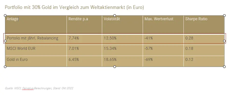 Vergleich Gold Weltaktienmarkt