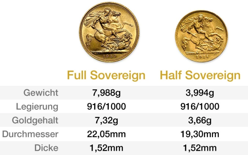 Sovereign Vergleich