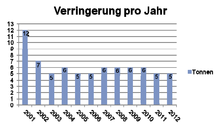 Verringerung pro Jahr