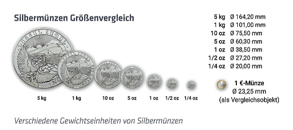 Silbermünzen Gröpßenvergleich