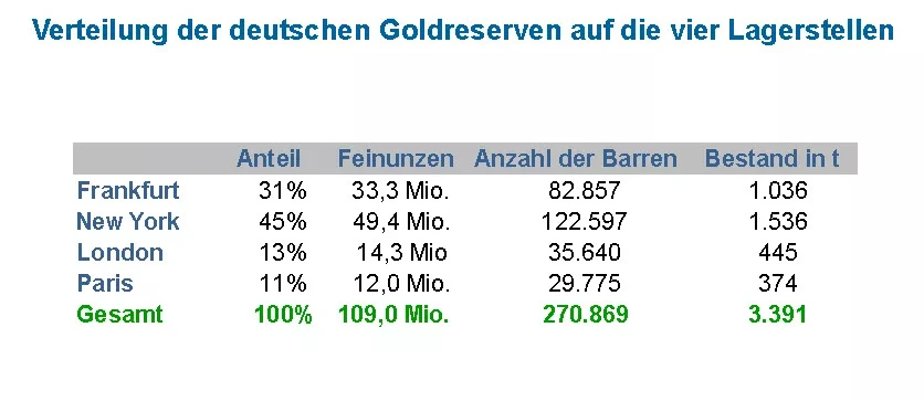 Verteilung der deutschen Goldreserven