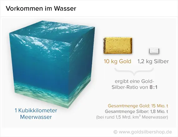 Vorkommen im Wasser