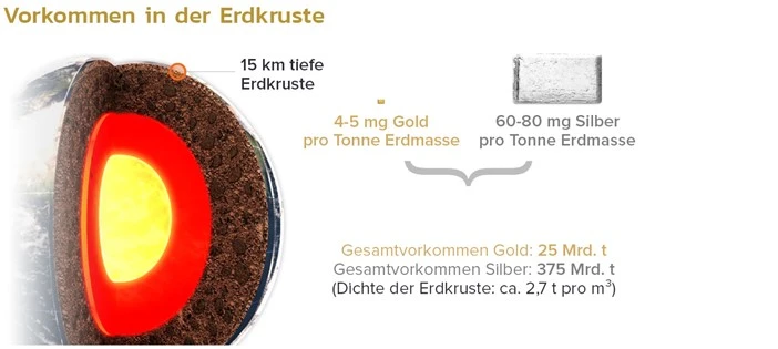 Vorkommen in der Erdkruste