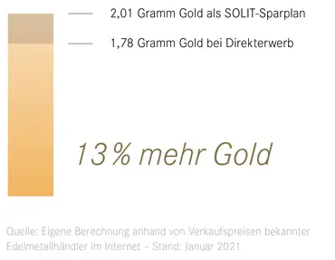 Vorteil Goldsparplan SOLIT