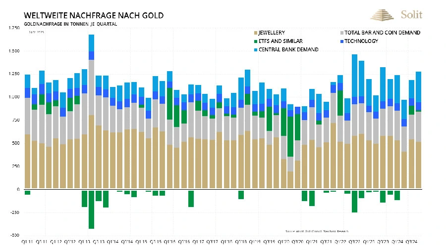 Weltweite Goldnachfrage auf neuem Allzeithoch