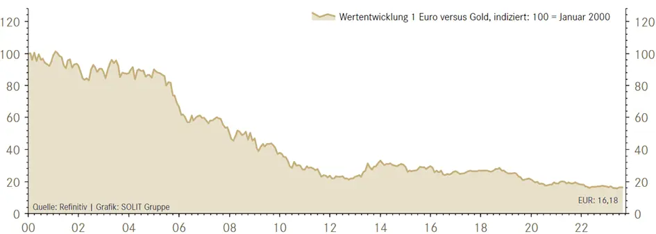 Wertentwicklung Euro