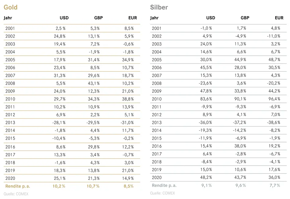 Wertentwicklung von Gold und Silber