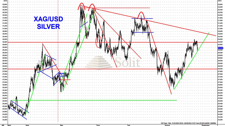 Widerstand bei 30 US-Dollar getestet