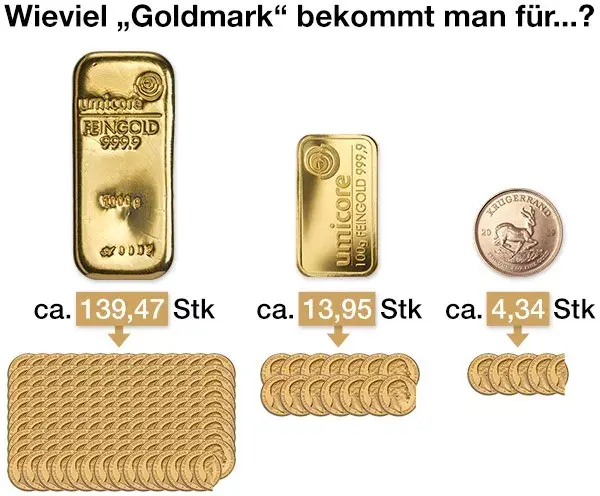 Goldmark vergleich